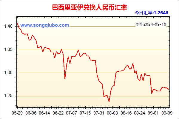 巴西里亚伊兑人民币汇率走势图