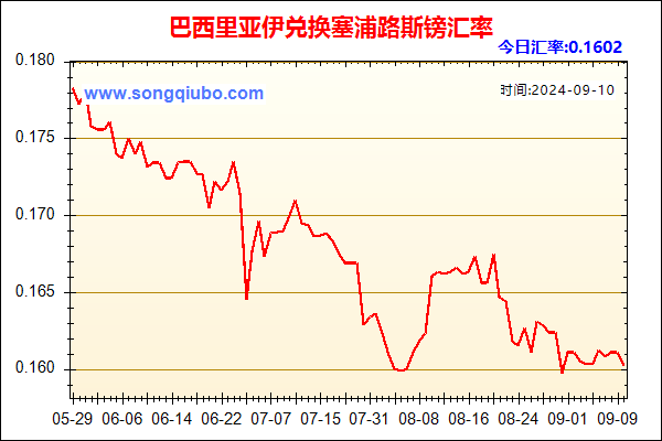 巴西里亚伊兑人民币汇率走势图