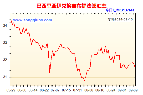 巴西里亚伊兑人民币汇率走势图