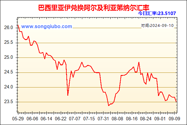 巴西里亚伊兑人民币汇率走势图