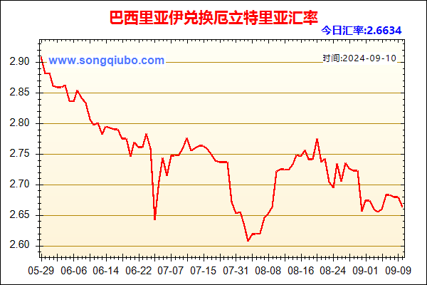 巴西里亚伊兑人民币汇率走势图