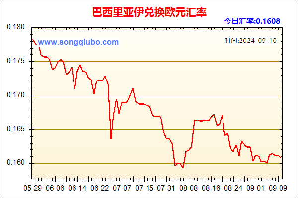 巴西里亚伊兑人民币汇率走势图