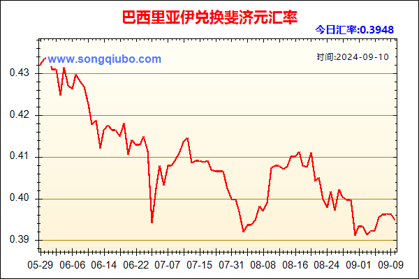 巴西里亚伊兑人民币汇率走势图