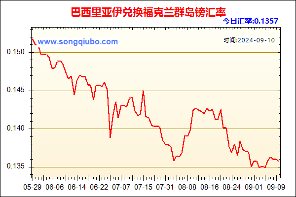 巴西里亚伊兑人民币汇率走势图