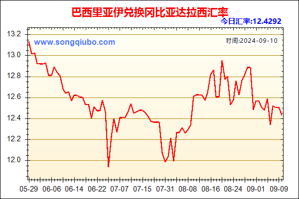 巴西里亚伊兑人民币汇率走势图