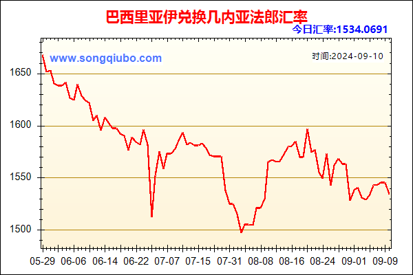 巴西里亚伊兑人民币汇率走势图