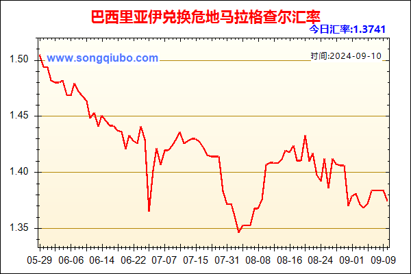 巴西里亚伊兑人民币汇率走势图