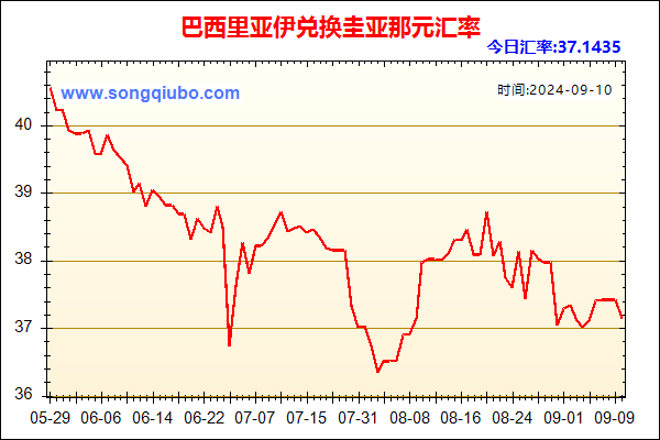 巴西里亚伊兑人民币汇率走势图