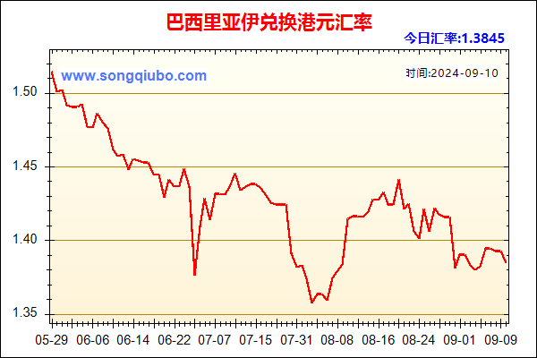 巴西里亚伊兑人民币汇率走势图