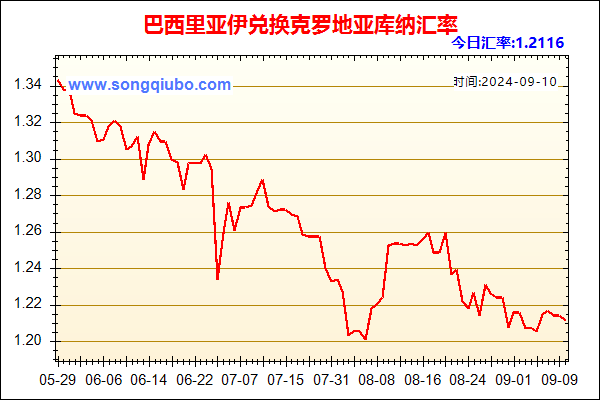 巴西里亚伊兑人民币汇率走势图