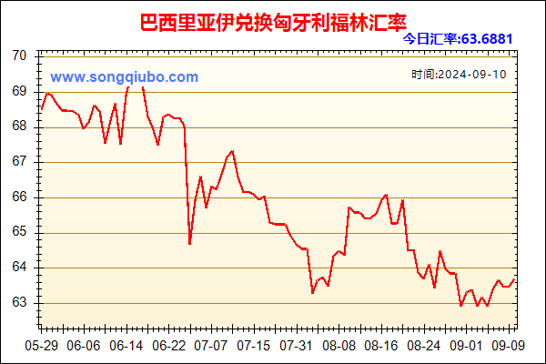 巴西里亚伊兑人民币汇率走势图