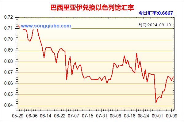 巴西里亚伊兑人民币汇率走势图