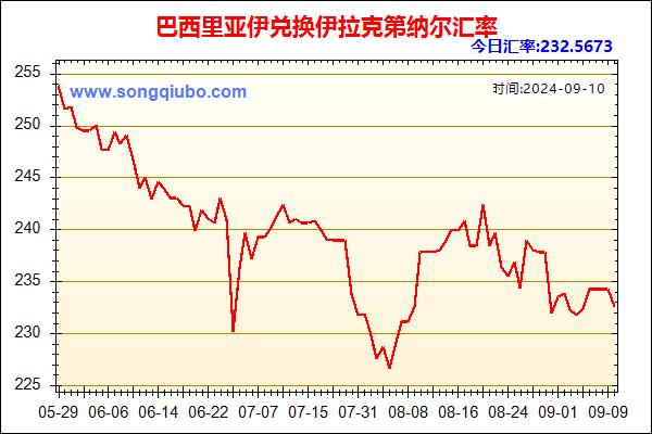 巴西里亚伊兑人民币汇率走势图