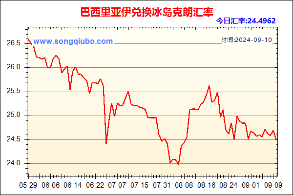 巴西里亚伊兑人民币汇率走势图