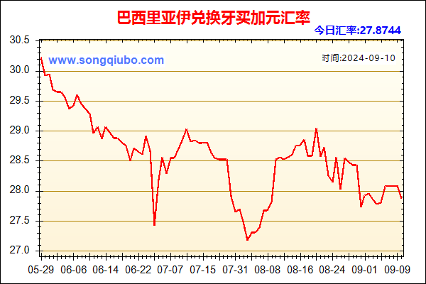 巴西里亚伊兑人民币汇率走势图