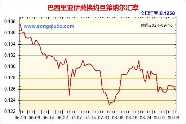 巴西里亚伊兑人民币汇率走势图