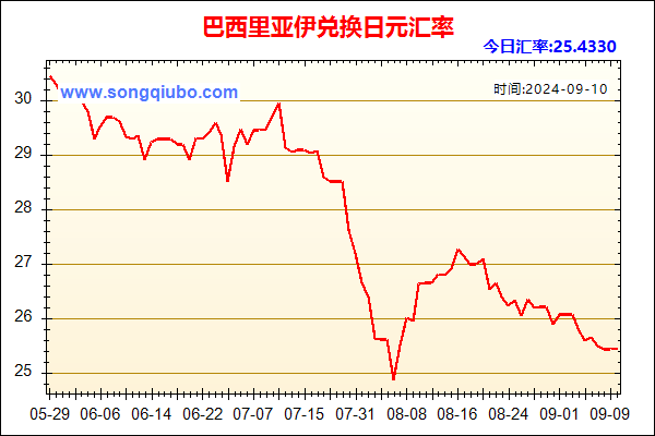 巴西里亚伊兑人民币汇率走势图