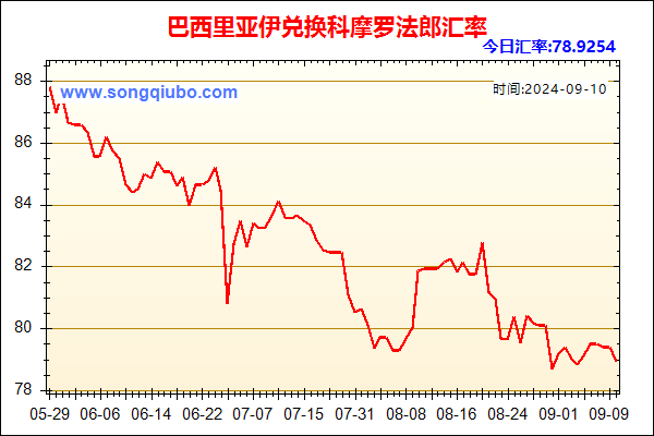 巴西里亚伊兑人民币汇率走势图