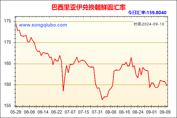 巴西里亚伊兑人民币汇率走势图