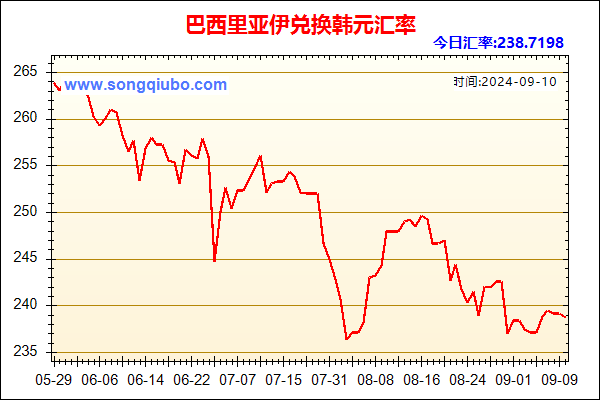 巴西里亚伊兑人民币汇率走势图