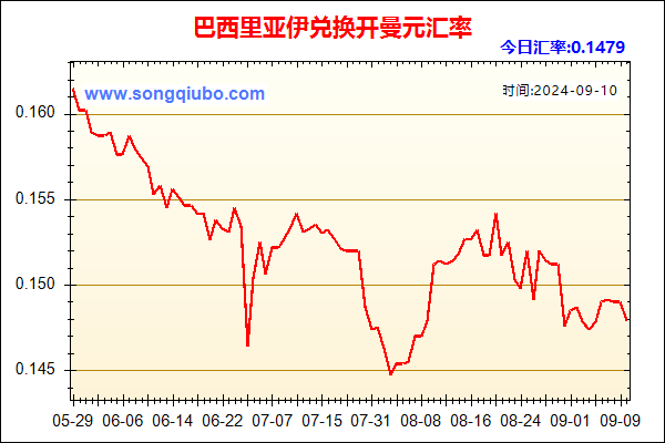 巴西里亚伊兑人民币汇率走势图