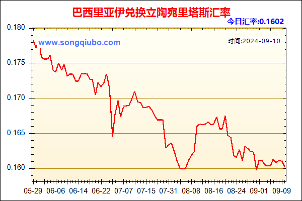 巴西里亚伊兑人民币汇率走势图