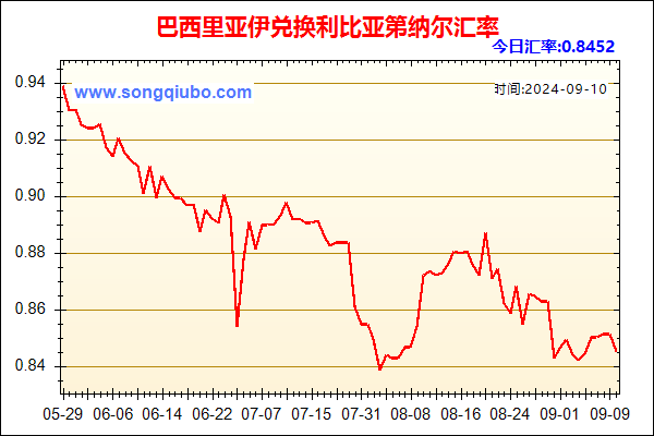 巴西里亚伊兑人民币汇率走势图