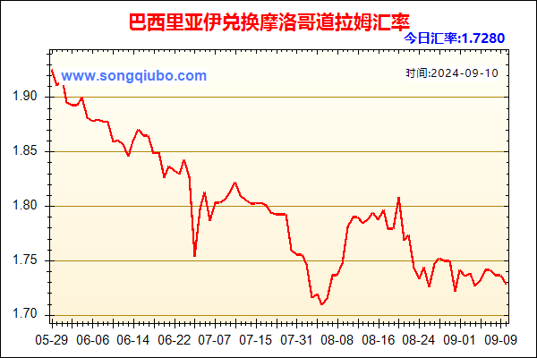 巴西里亚伊兑人民币汇率走势图