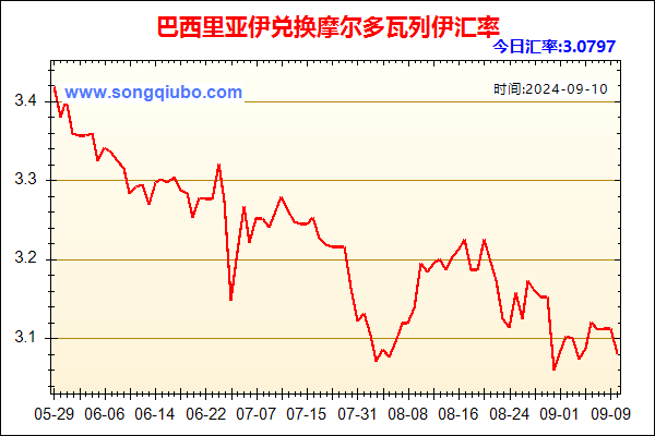 巴西里亚伊兑人民币汇率走势图