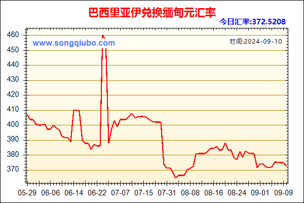 巴西里亚伊兑人民币汇率走势图