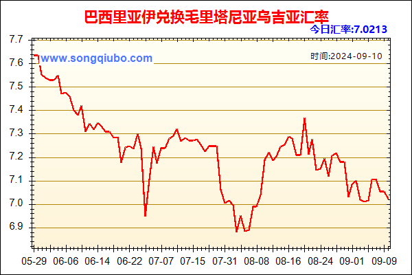 巴西里亚伊兑人民币汇率走势图