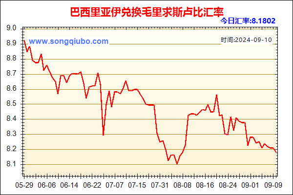 巴西里亚伊兑人民币汇率走势图