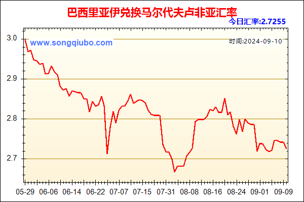 巴西里亚伊兑人民币汇率走势图