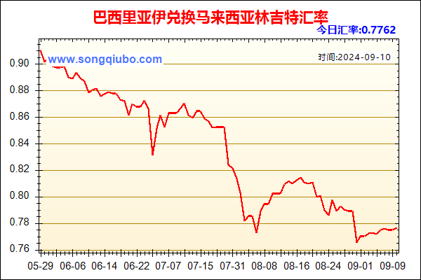 巴西里亚伊兑人民币汇率走势图