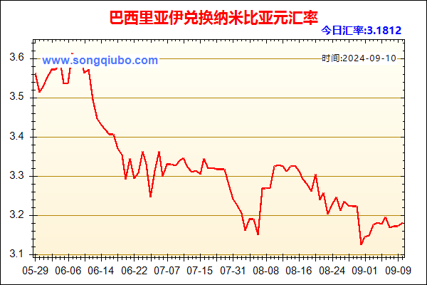 巴西里亚伊兑人民币汇率走势图