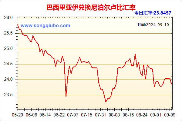 巴西里亚伊兑人民币汇率走势图