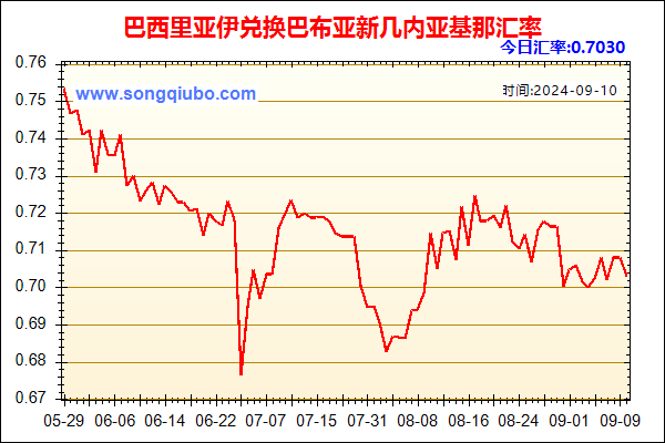 巴西里亚伊兑人民币汇率走势图