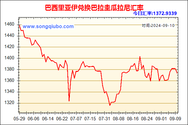 巴西里亚伊兑人民币汇率走势图