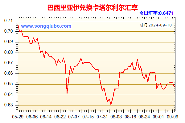 巴西里亚伊兑人民币汇率走势图