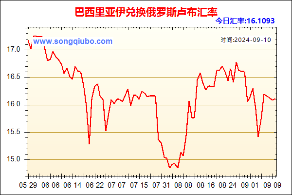 巴西里亚伊兑人民币汇率走势图