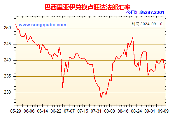 巴西里亚伊兑人民币汇率走势图