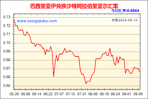 巴西里亚伊兑人民币汇率走势图