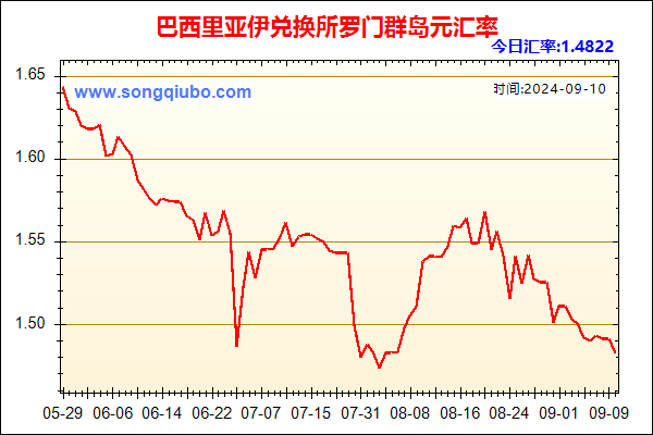 巴西里亚伊兑人民币汇率走势图