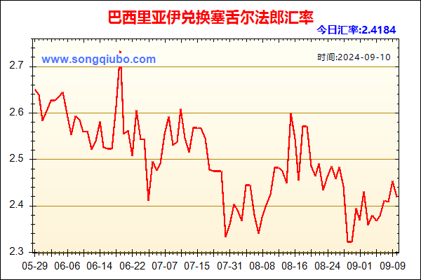 巴西里亚伊兑人民币汇率走势图