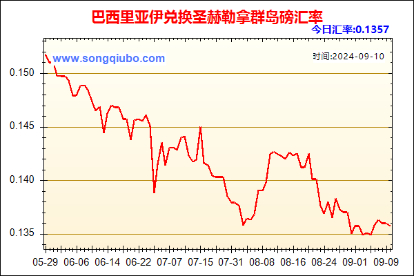 巴西里亚伊兑人民币汇率走势图