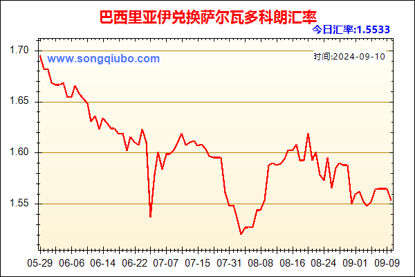 巴西里亚伊兑人民币汇率走势图