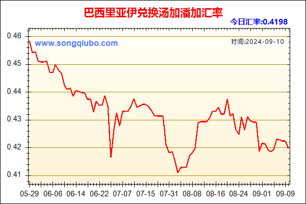 巴西里亚伊兑人民币汇率走势图