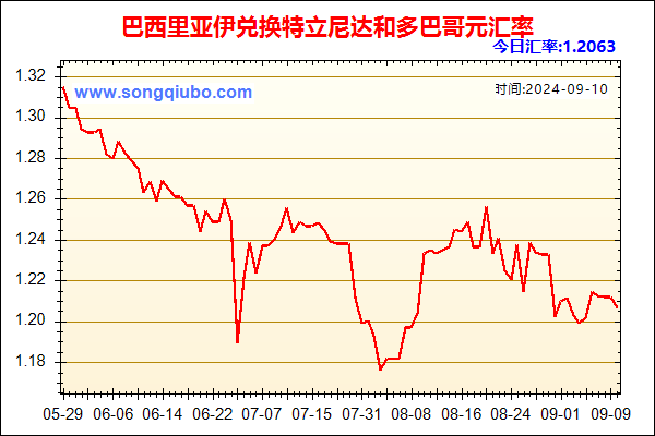 巴西里亚伊兑人民币汇率走势图