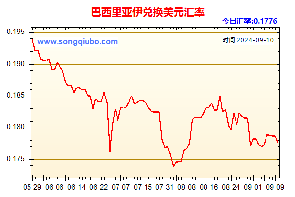 巴西里亚伊兑人民币汇率走势图