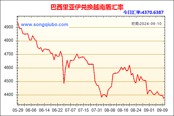 巴西里亚伊兑人民币汇率走势图